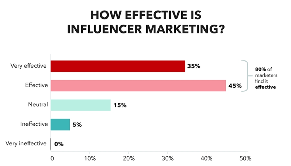Effective influencer marketing - Fly Digitals